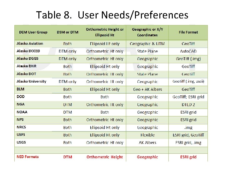 Table 8. User Needs/Preferences 