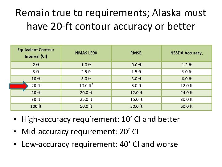 Remain true to requirements; Alaska must have 20 -ft contour accuracy or better •