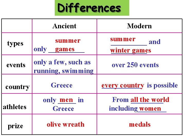 Differences Ancient Modern types summer games only _____ summer _____ and winter games _____