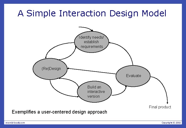 A Simple Interaction Design Model Identify needs/ establish requirements (Re)Design Evaluate Build an interactive