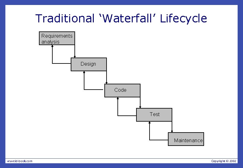 Traditional ‘Waterfall’ Lifecycle Requirements analysis Design Code Test Maintenance 