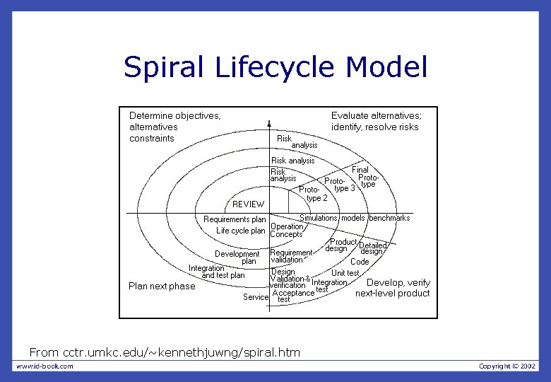 Spiral Lifecycle Model From cctr. umkc. edu/~kennethjuwng/spiral. htm 