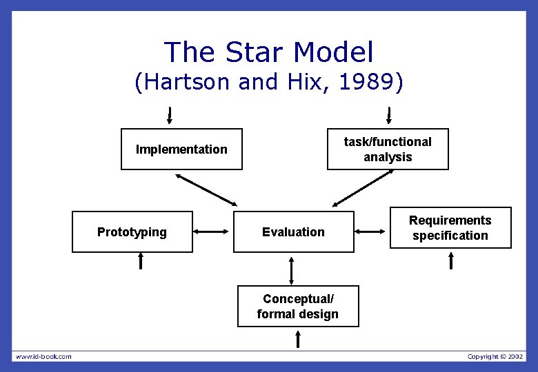 The Star Model (Hartson and Hix, 1989) task/functional analysis Implementation Prototyping Evaluation Conceptual/ formal