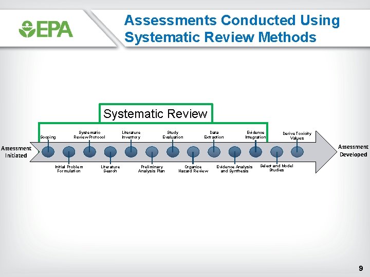 Assessments Conducted Using Systematic Review Methods Systematic Review Scoping Systematic Review Protocol Literature Inventory Assessments Conducted Using Systematic Review Methods Systematic Review Scoping Systematic Review Protocol Literature Inventory