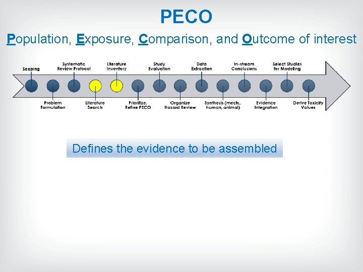 PECO Population, Exposure, Comparison, and Outcome of interest Defines the evidence to be assembled PECO Population, Exposure, Comparison, and Outcome of interest Defines the evidence to be assembled