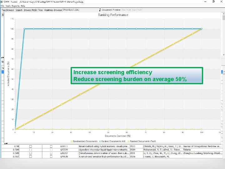 Increase screening efficiency Reduce screening burden on average 50% Increase screening efficiency Reduce screening burden on average 50%