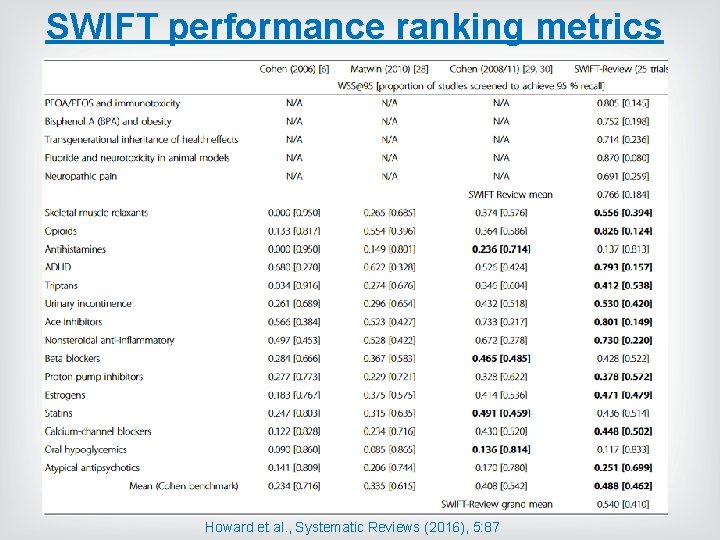 SWIFT performance ranking metrics Howard et al. , Systematic Reviews (2016), 5: 87 SWIFT performance ranking metrics Howard et al. , Systematic Reviews (2016), 5: 87