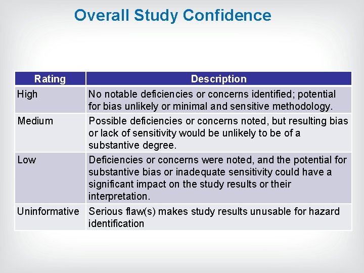 Overall Study Confidence Rating High Description No notable deficiencies or concerns identified; potential for Overall Study Confidence Rating High Description No notable deficiencies or concerns identified; potential for