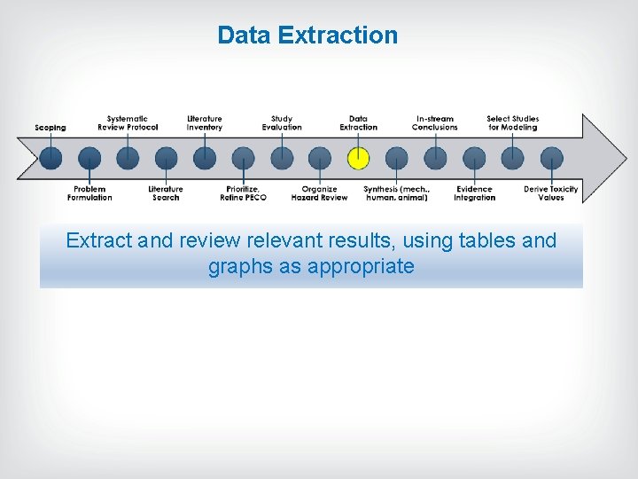 Data Extraction Extract and review relevant results, using tables and graphs as appropriate Data Extraction Extract and review relevant results, using tables and graphs as appropriate