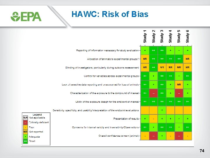 Study 6 Study 5 Study 4 Study 3 Study 2 Study 1 HAWC: Risk Study 6 Study 5 Study 4 Study 3 Study 2 Study 1 HAWC: Risk