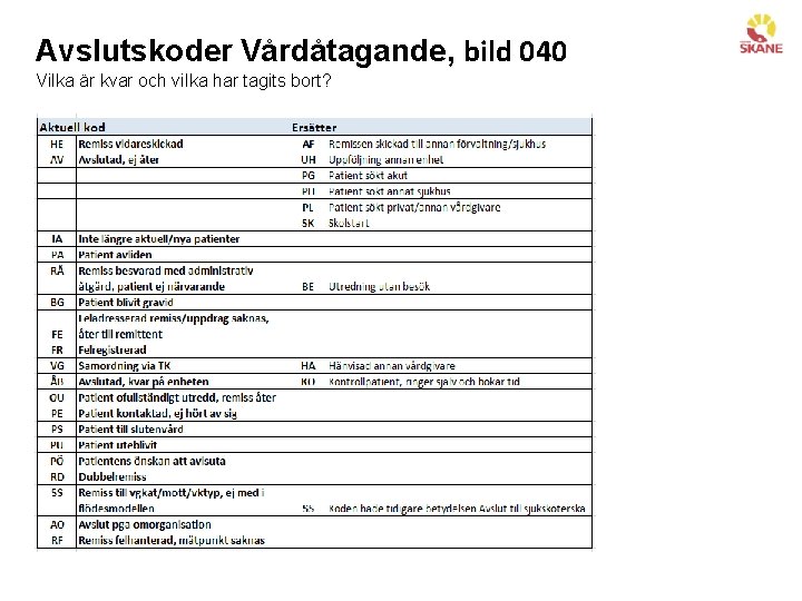 Avslutskoder Vårdåtagande, bild 040 Vilka är kvar och vilka har tagits bort? 