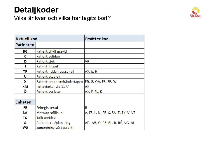 Detaljkoder Vilka är kvar och vilka har tagits bort? 