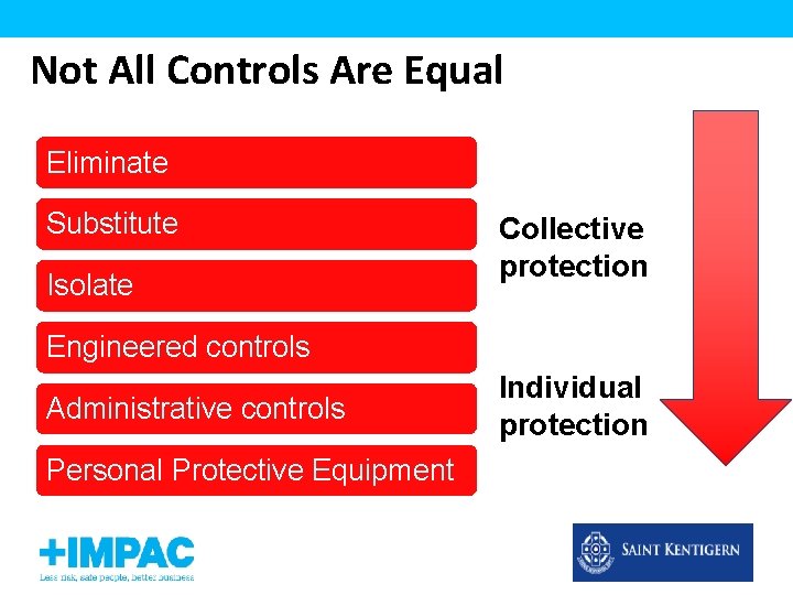 Not All Controls Are Equal Eliminate Substitute Isolate Collective protection Engineered controls Administrative controls