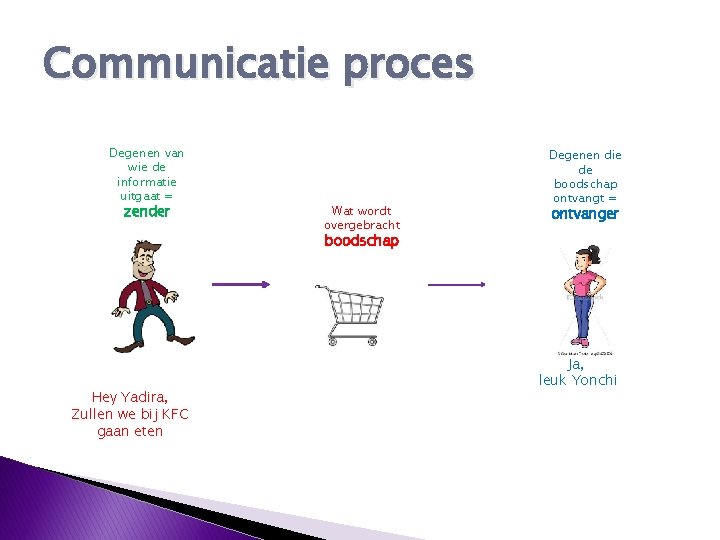 Communicatie proces Degenen van wie de informatie uitgaat = zender Wat wordt overgebracht Degenen