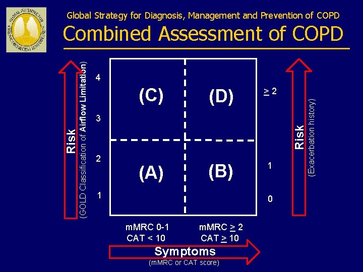 Global Strategy for Diagnosis, Management and Prevention of COPD (C) (D) >2 (B) 1