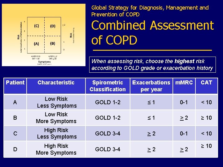 Global Strategy for Diagnosis, Management and Prevention of COPD Combined Assessment of COPD When