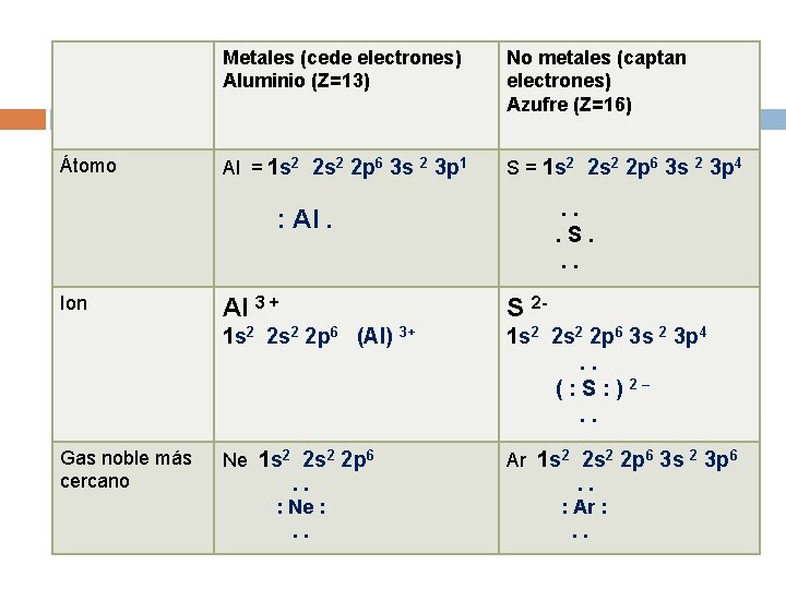 Átomo Metales (cede electrones) Aluminio (Z=13) No metales (captan electrones) Azufre (Z=16) Al =