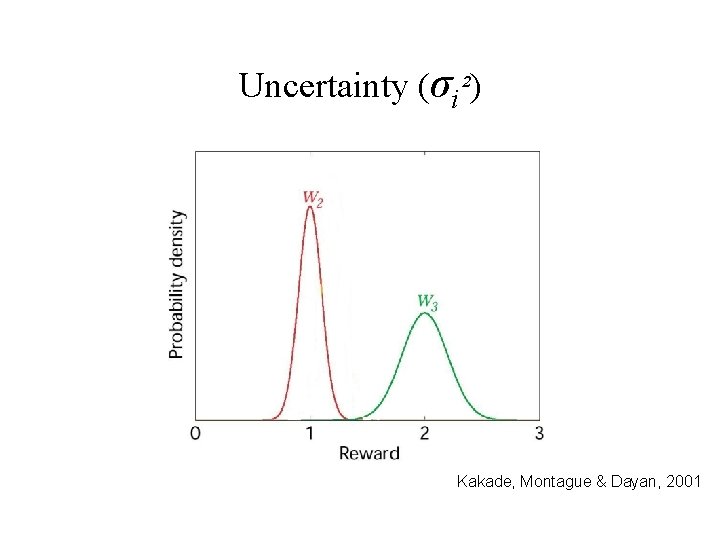 Uncertainty (σi²) Kakade, Montague & Dayan, 2001 