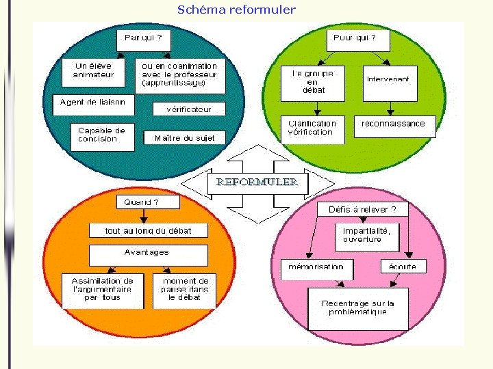 Schéma reformuler 