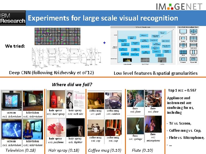 Experiments for large scale visual recognition + We tried: Deep CNN (following Krizhevsky et