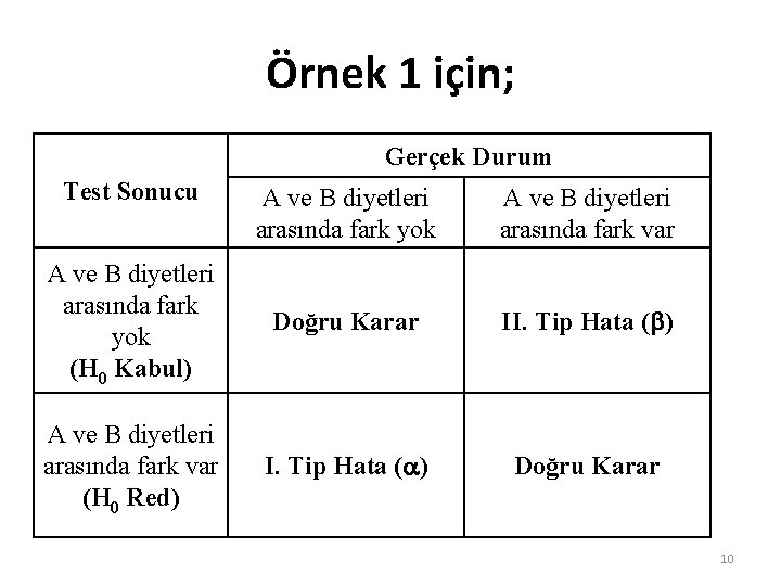 Örnek 1 için; Gerçek Durum Test Sonucu A ve B diyetleri arasında fark yok