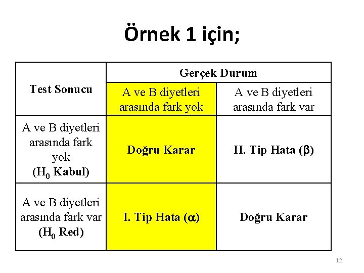 Örnek 1 için; Gerçek Durum Test Sonucu A ve B diyetleri arasında fark yok