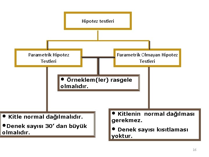 Hipotez testleri Parametrik Hipotez Testleri Parametrik Olmayan Hipotez Testleri • Örneklem(ler) rasgele olmalıdır. •