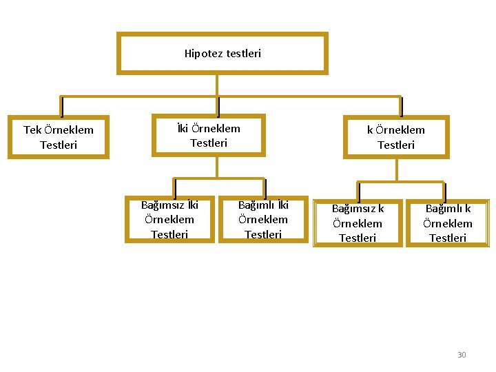 Hipotez testleri Tek Örneklem Testleri İki Örneklem Testleri Bağımsız İki Örneklem Testleri Bağımlı İki