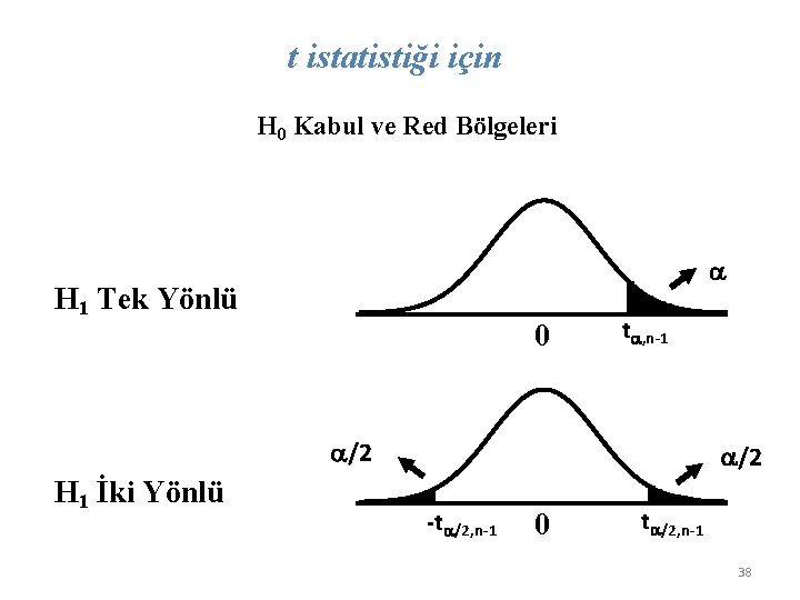 t istatistiği için H 0 Kabul ve Red Bölgeleri H 1 Tek Yönlü 0