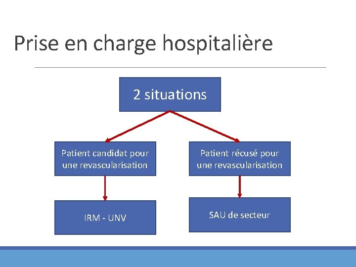 Prise en charge hospitalière 2 situations Patient candidat pour une revascularisation Patient récusé pour