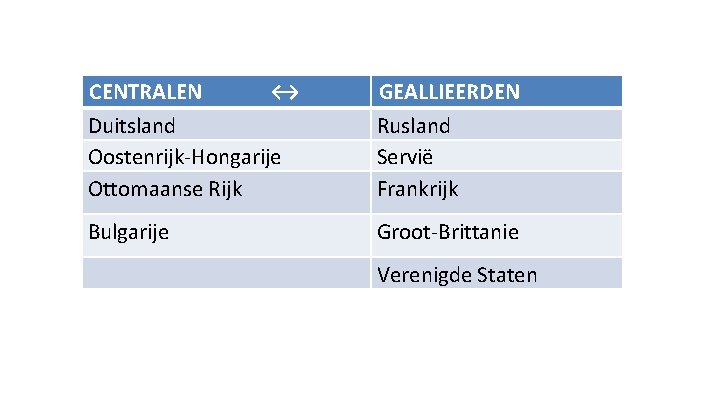 CENTRALEN ↔ Duitsland Oostenrijk-Hongarije Ottomaanse Rijk Bulgarije GEALLIEERDEN Rusland Servië Frankrijk Groot-Brittanie Verenigde Staten