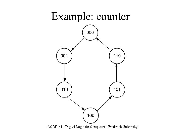 Example: counter ACOE 161 - Digital Logic for Computers - Frederick University 