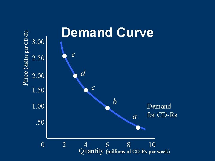 Price (dollar per CD-R) 3. 00 Demand Curve e 2. 50 d 2. 00 Price (dollar per CD-R) 3. 00 Demand Curve e 2. 50 d 2. 00