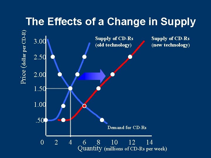 Price (dollar per CD-R) The Effects of a Change in Supply of CD-Rs (old Price (dollar per CD-R) The Effects of a Change in Supply of CD-Rs (old
