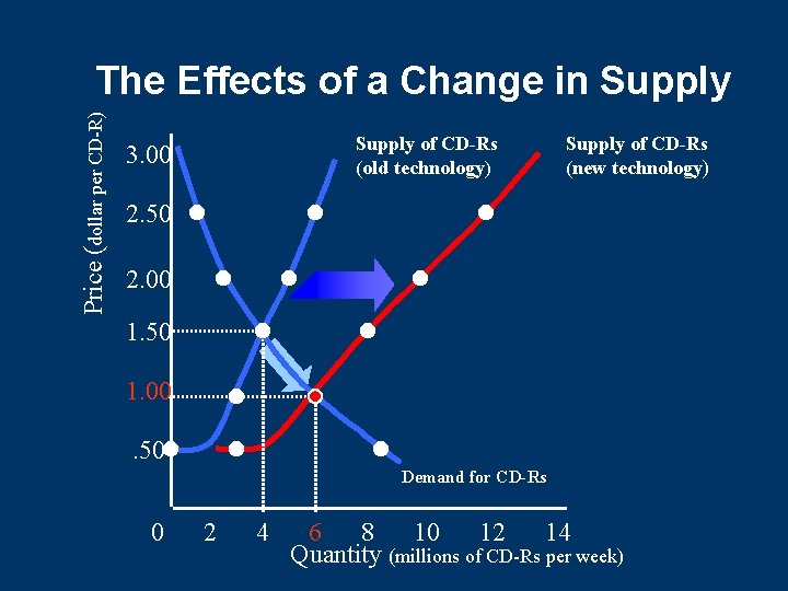 Price (dollar per CD-R) The Effects of a Change in Supply of CD-Rs (old Price (dollar per CD-R) The Effects of a Change in Supply of CD-Rs (old
