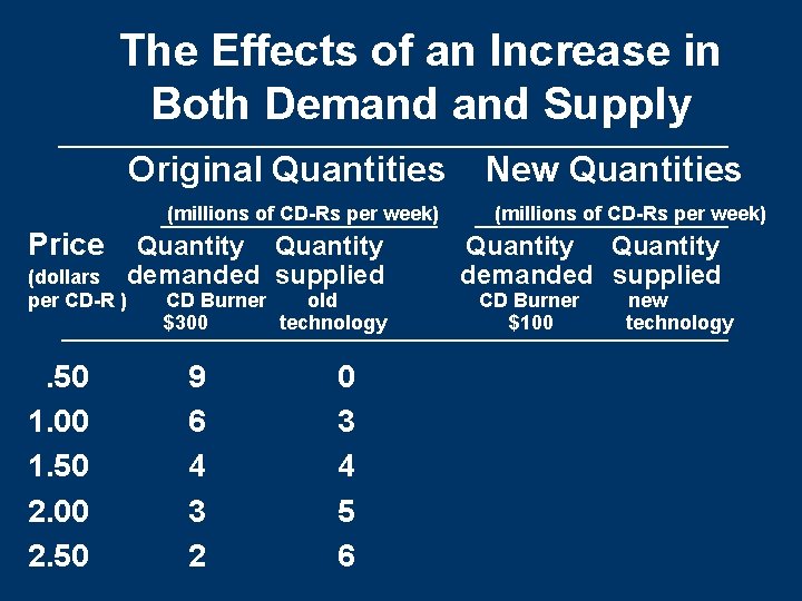 The Effects of an Increase in Both Demand Supply Original Quantities (millions of CD-Rs The Effects of an Increase in Both Demand Supply Original Quantities (millions of CD-Rs