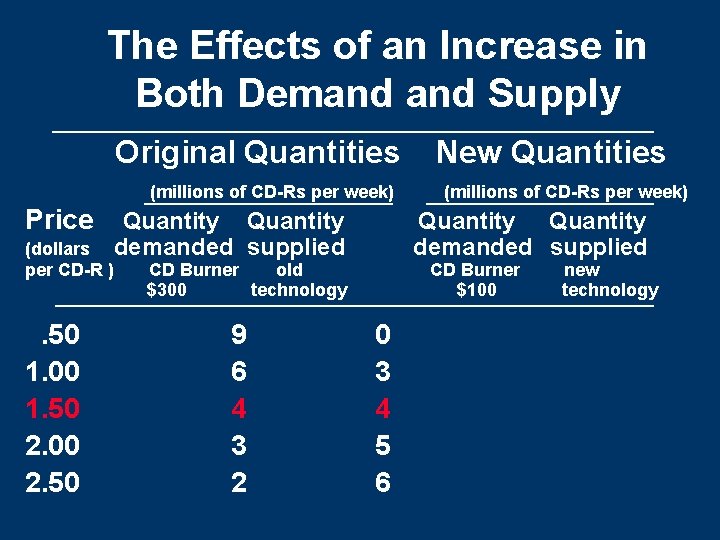 The Effects of an Increase in Both Demand Supply Original Quantities (millions of CD-Rs The Effects of an Increase in Both Demand Supply Original Quantities (millions of CD-Rs