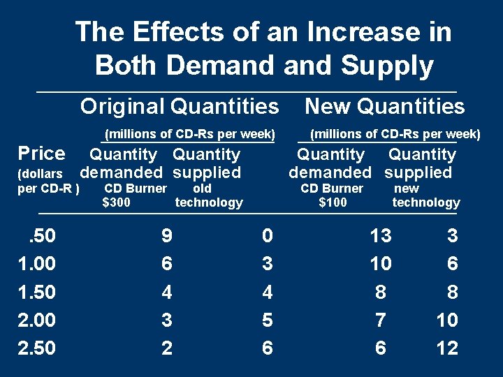The Effects of an Increase in Both Demand Supply Original Quantities (millions of CD-Rs The Effects of an Increase in Both Demand Supply Original Quantities (millions of CD-Rs
