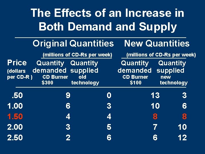 The Effects of an Increase in Both Demand Supply Original Quantities (millions of CD-Rs The Effects of an Increase in Both Demand Supply Original Quantities (millions of CD-Rs