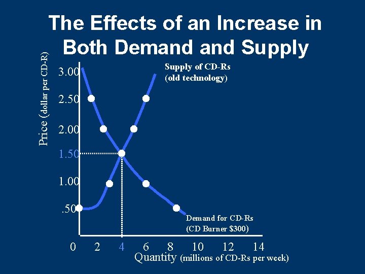 Price (dollar per CD-R) The Effects of an Increase in Both Demand Supply of Price (dollar per CD-R) The Effects of an Increase in Both Demand Supply of
