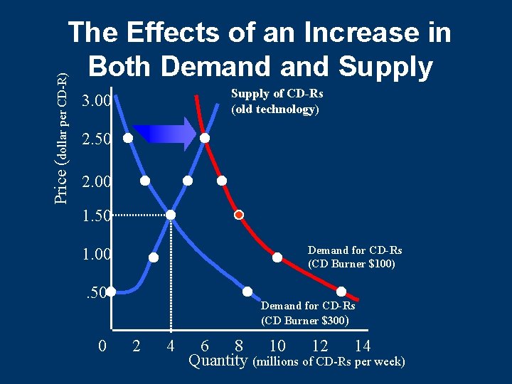 Price (dollar per CD-R) The Effects of an Increase in Both Demand Supply of Price (dollar per CD-R) The Effects of an Increase in Both Demand Supply of