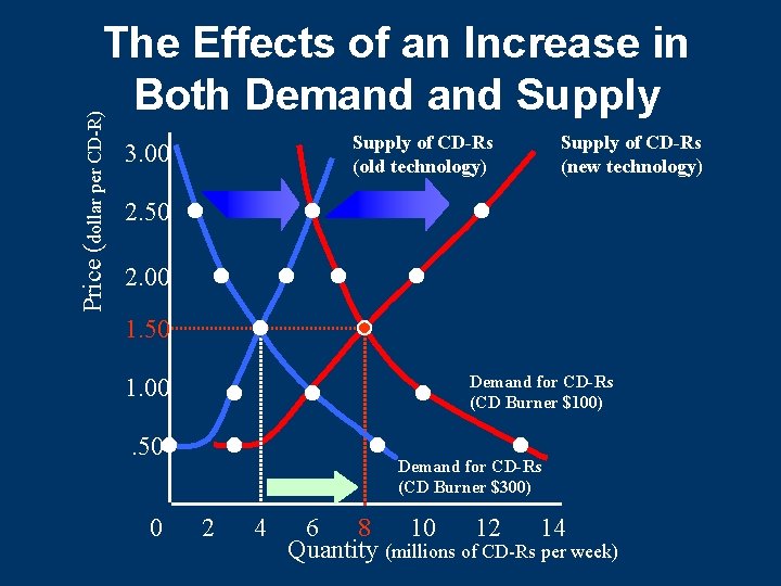 Price (dollar per CD-R) The Effects of an Increase in Both Demand Supply of Price (dollar per CD-R) The Effects of an Increase in Both Demand Supply of