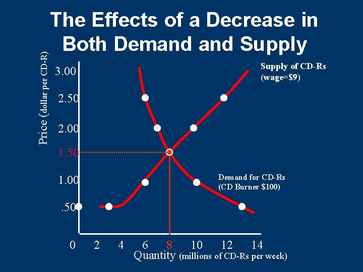 Price (dollar per CD-R) The Effects of a Decrease in Both Demand Supply of Price (dollar per CD-R) The Effects of a Decrease in Both Demand Supply of