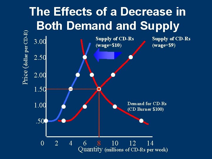 Price (dollar per CD-R) The Effects of a Decrease in Both Demand Supply of Price (dollar per CD-R) The Effects of a Decrease in Both Demand Supply of