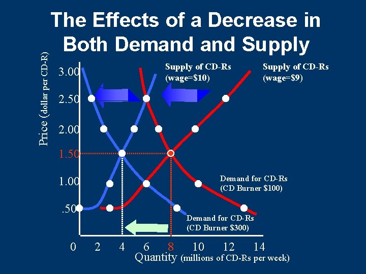 Price (dollar per CD-R) The Effects of a Decrease in Both Demand Supply of Price (dollar per CD-R) The Effects of a Decrease in Both Demand Supply of
