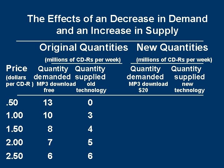 The Effects of an Decrease in Demand an Increase in Supply Original Quantities New The Effects of an Decrease in Demand an Increase in Supply Original Quantities New