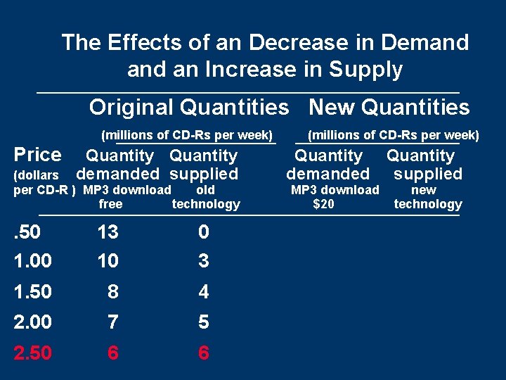 The Effects of an Decrease in Demand an Increase in Supply Original Quantities New The Effects of an Decrease in Demand an Increase in Supply Original Quantities New