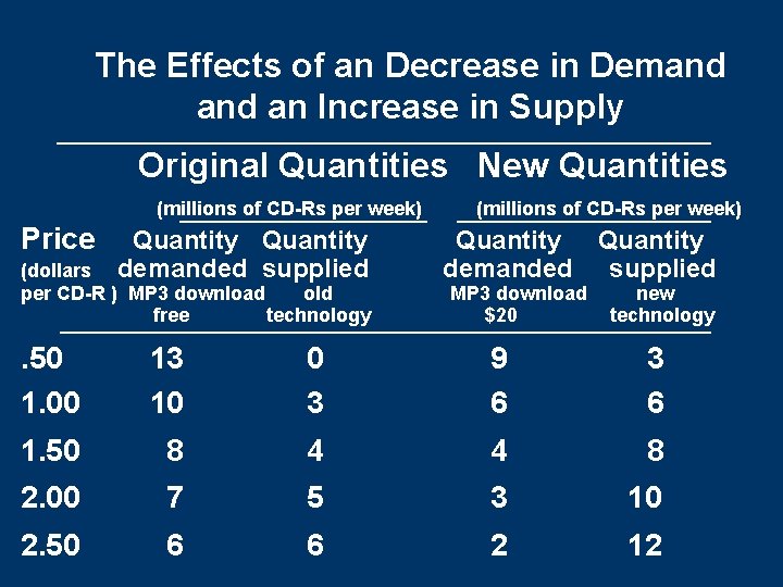 The Effects of an Decrease in Demand an Increase in Supply Original Quantities New The Effects of an Decrease in Demand an Increase in Supply Original Quantities New