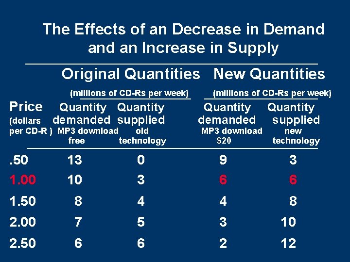 The Effects of an Decrease in Demand an Increase in Supply Original Quantities New The Effects of an Decrease in Demand an Increase in Supply Original Quantities New
