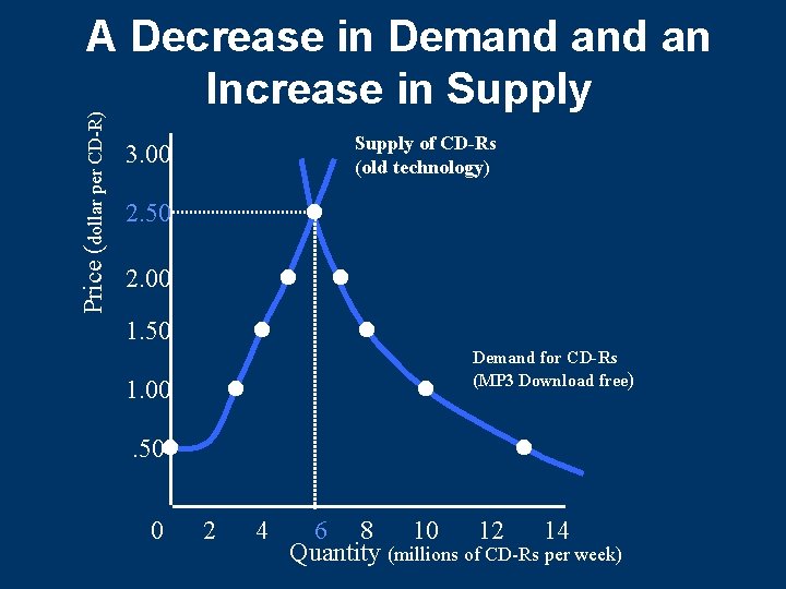 Price (dollar per CD-R) A Decrease in Demand an Increase in Supply of CD-Rs Price (dollar per CD-R) A Decrease in Demand an Increase in Supply of CD-Rs